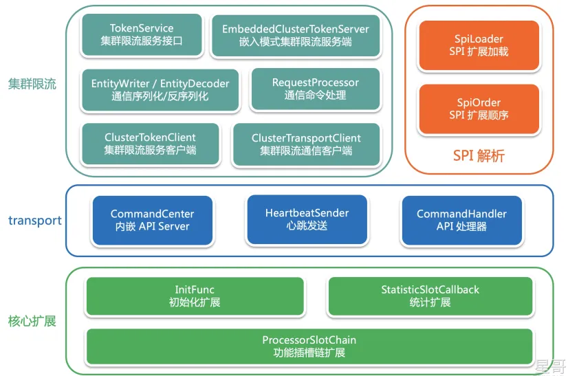 Sentinel Infrastructure Program Sentinel基本原理以及核心类介绍 | JavaUp 技术&实战