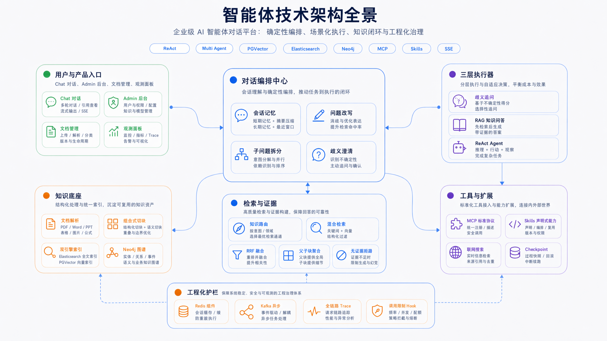 系统架构总览:super agent architecture overview