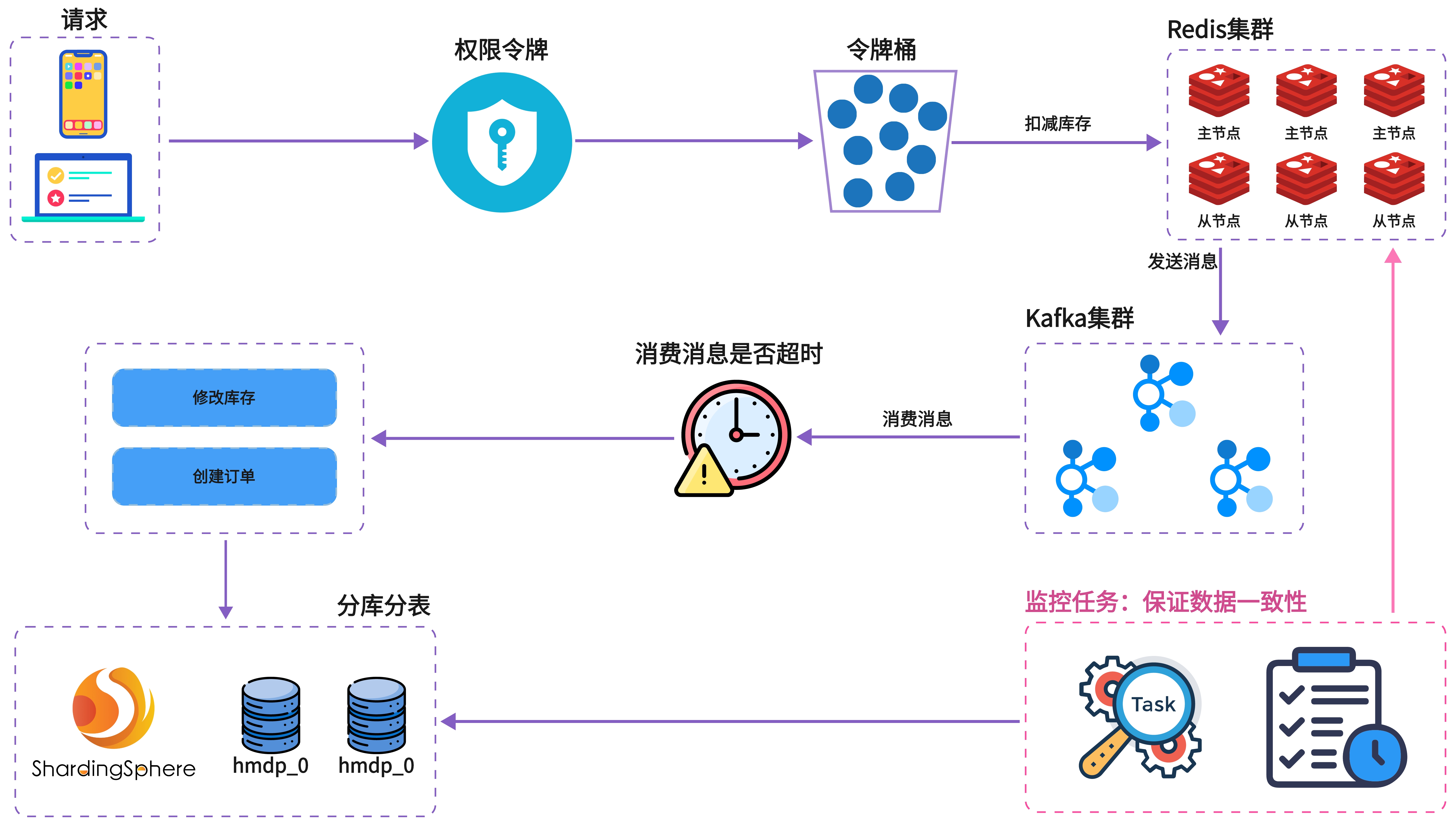 🎟️ 黑马点评 Plus 项目