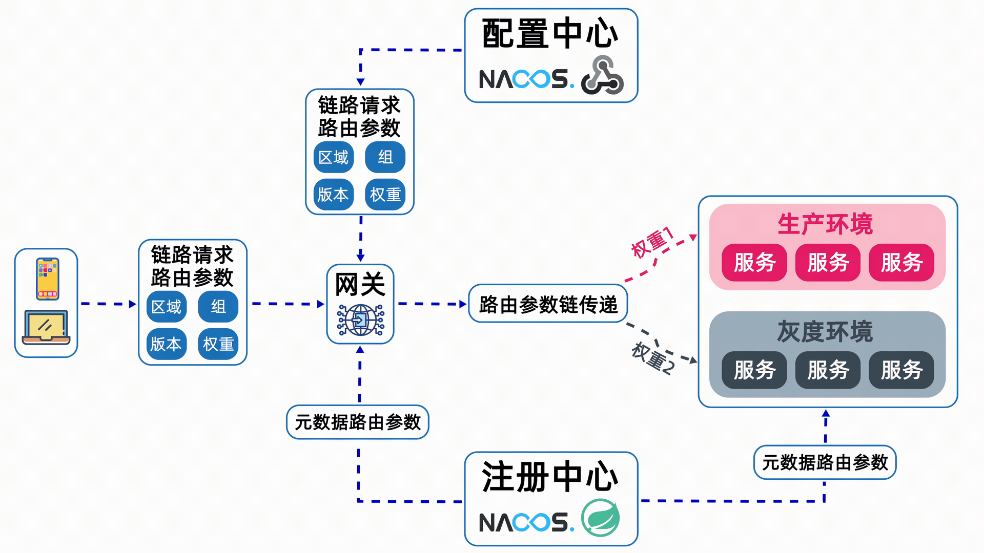 💫 流量灵活切换项目